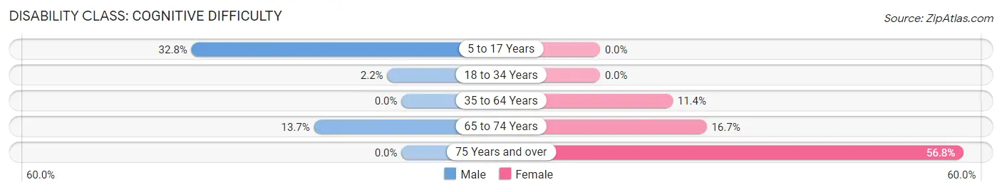 Disability in Warminster Heights: <span>Cognitive Difficulty</span>