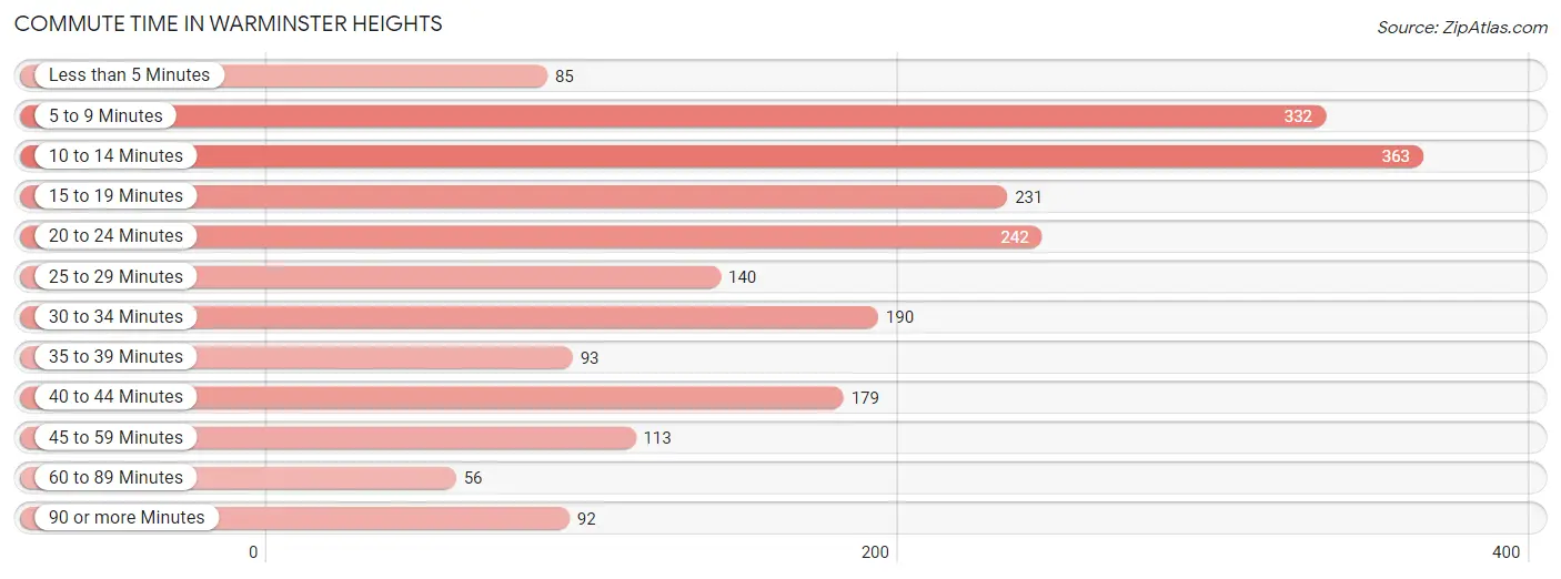 Commute Time in Warminster Heights