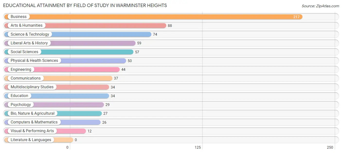 Educational Attainment by Field of Study in Warminster Heights