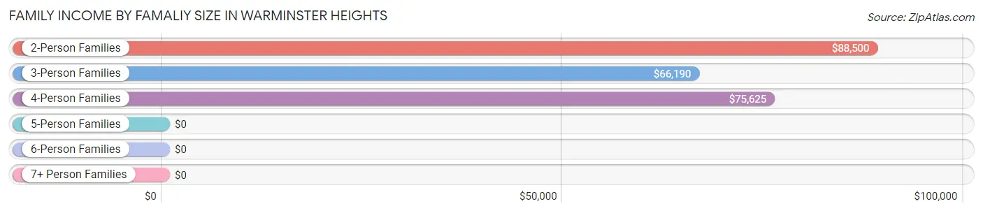 Family Income by Famaliy Size in Warminster Heights