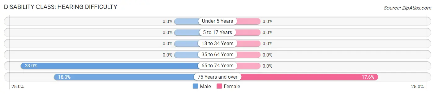 Disability in Warminster Heights: <span>Hearing Difficulty</span>