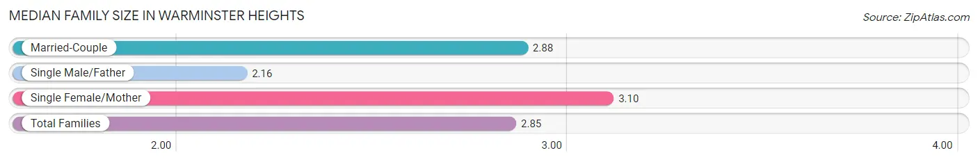 Median Family Size in Warminster Heights