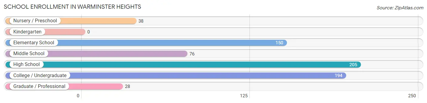 School Enrollment in Warminster Heights