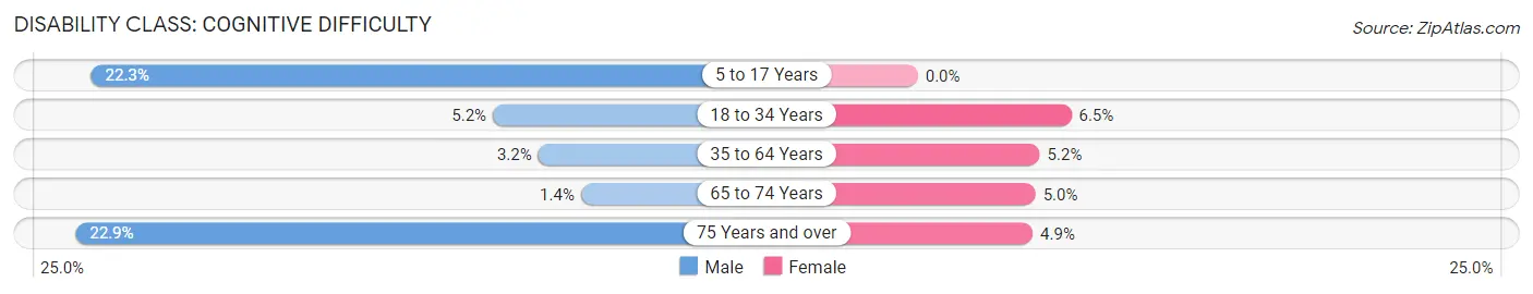 Disability in Warren: <span>Cognitive Difficulty</span>