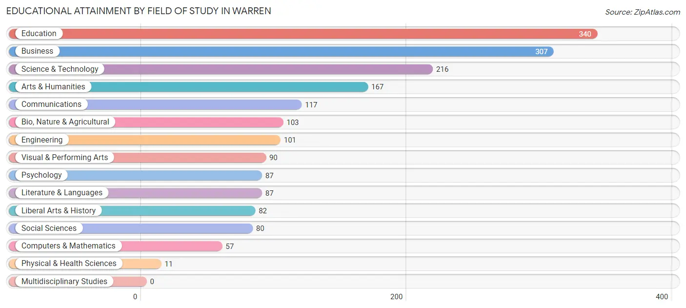 Educational Attainment by Field of Study in Warren