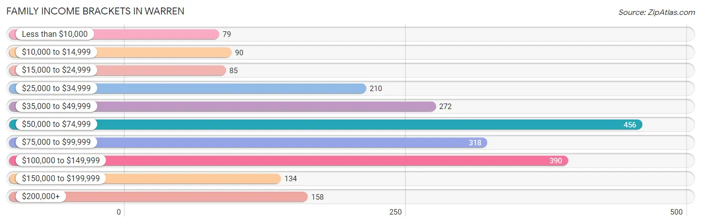 Family Income Brackets in Warren