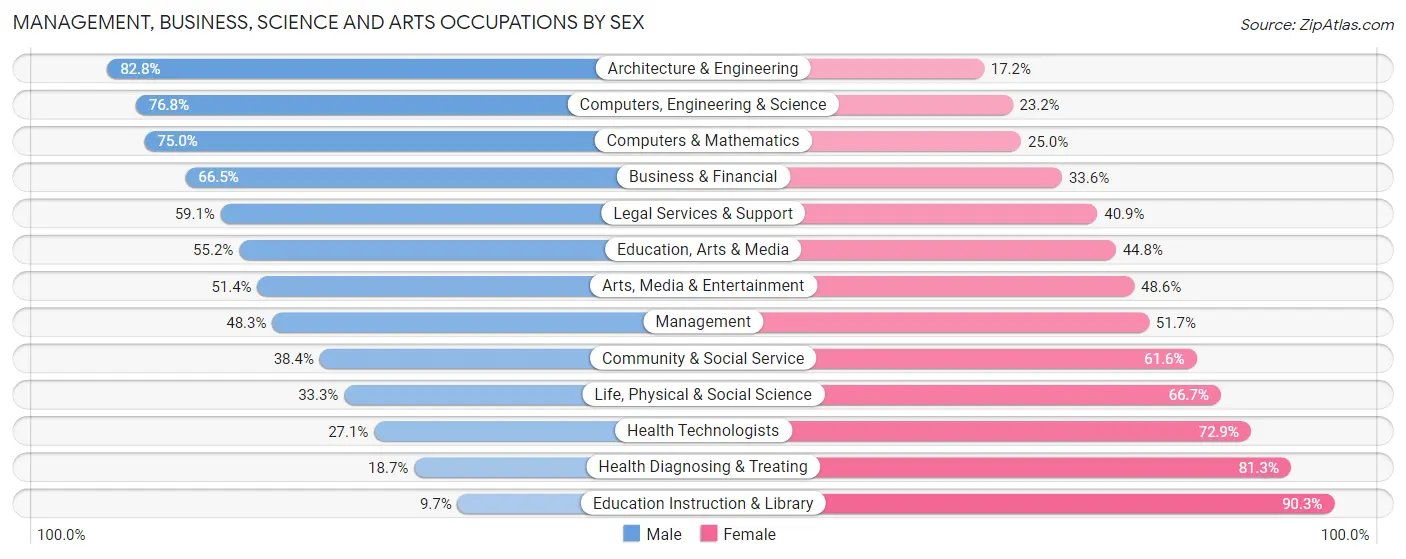 Management, Business, Science and Arts Occupations by Sex in Warren