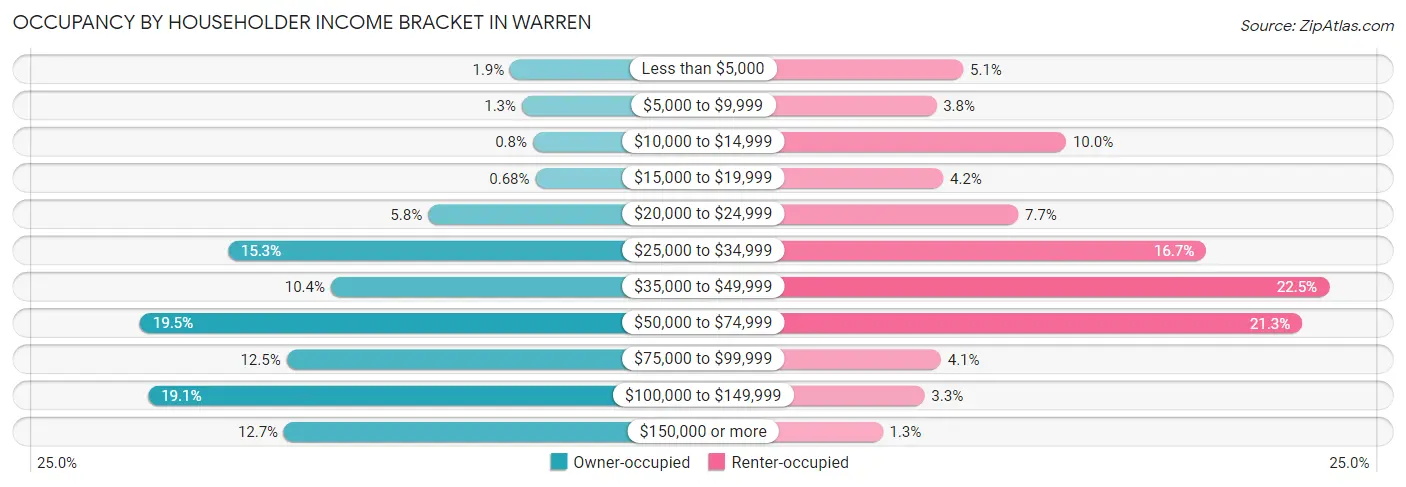 Occupancy by Householder Income Bracket in Warren