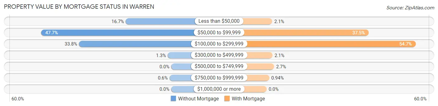 Property Value by Mortgage Status in Warren