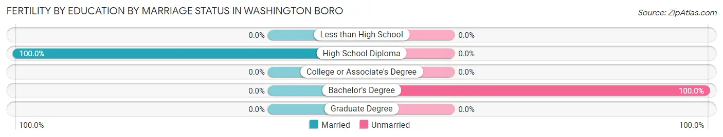 Female Fertility by Education by Marriage Status in Washington Boro