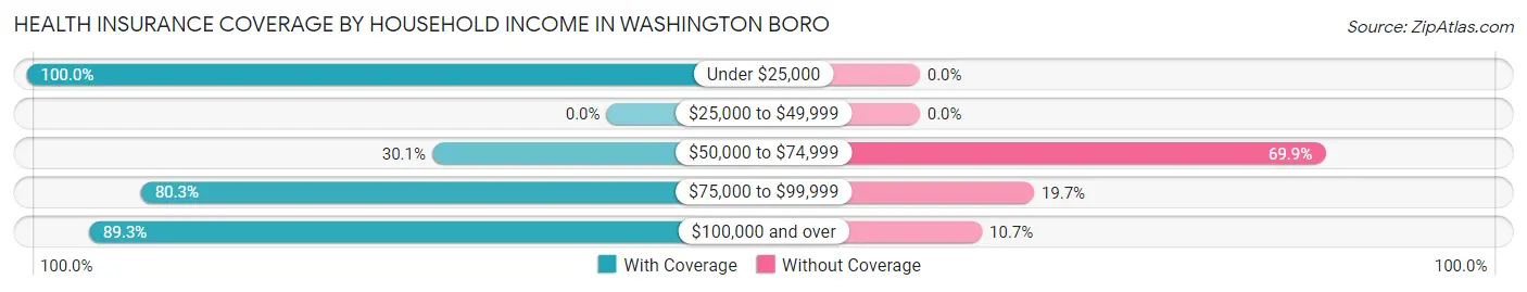 Health Insurance Coverage by Household Income in Washington Boro