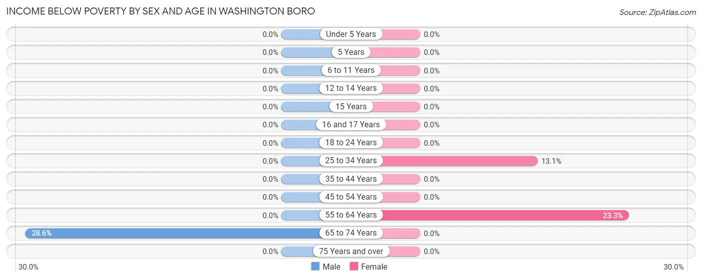Income Below Poverty by Sex and Age in Washington Boro