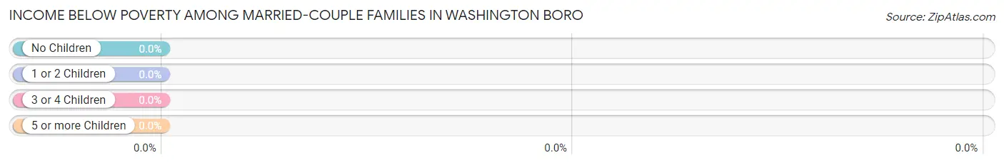 Income Below Poverty Among Married-Couple Families in Washington Boro