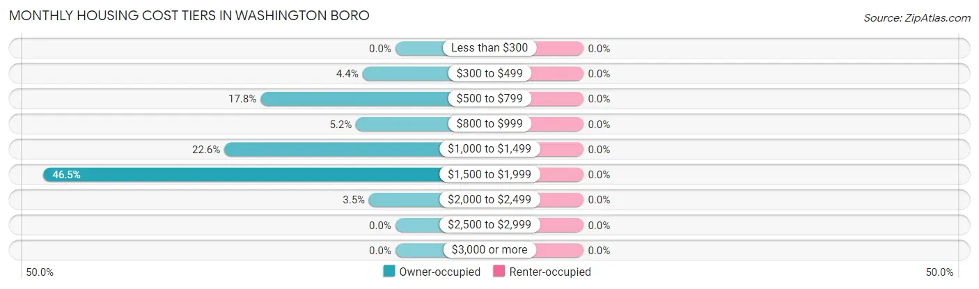 Monthly Housing Cost Tiers in Washington Boro