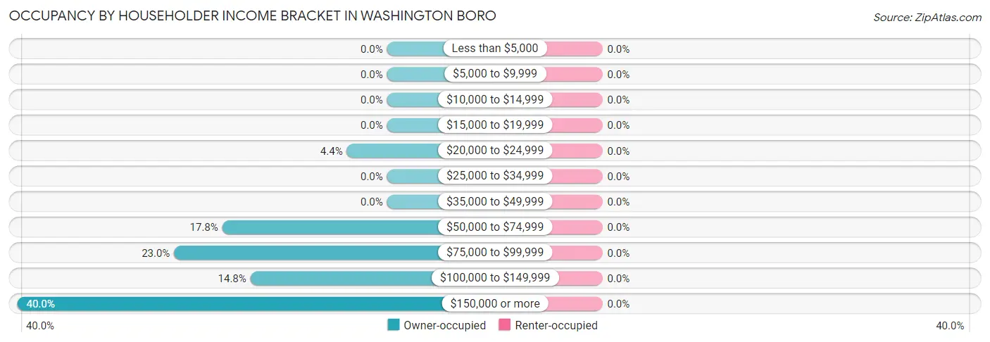 Occupancy by Householder Income Bracket in Washington Boro
