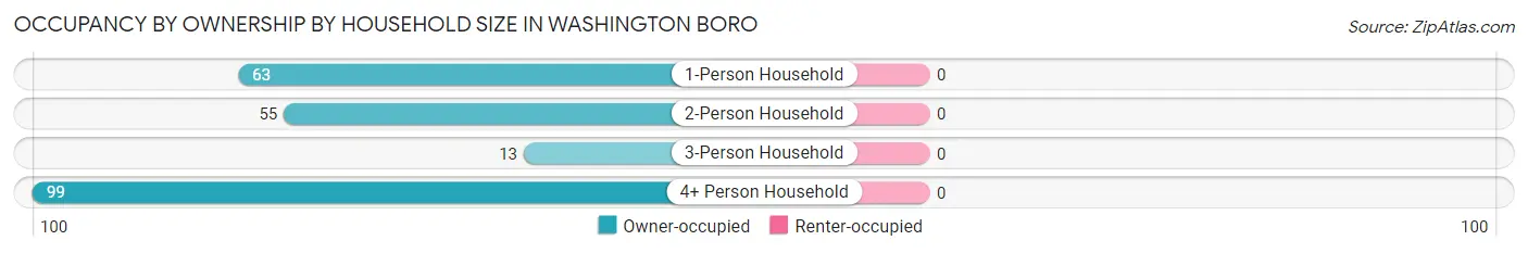 Occupancy by Ownership by Household Size in Washington Boro
