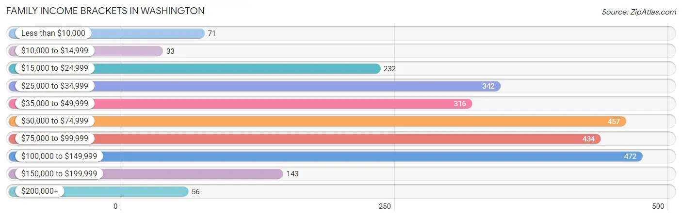 Family Income Brackets in Washington