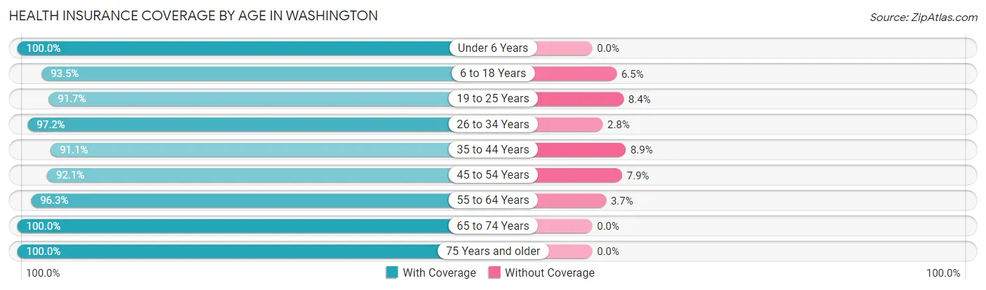 Health Insurance Coverage by Age in Washington