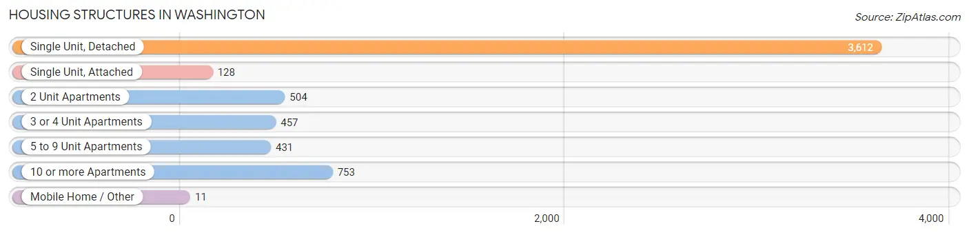 Housing Structures in Washington
