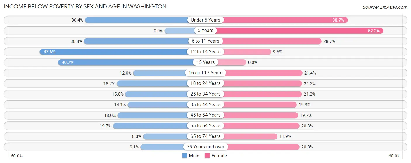 Income Below Poverty by Sex and Age in Washington