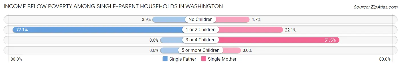 Income Below Poverty Among Single-Parent Households in Washington