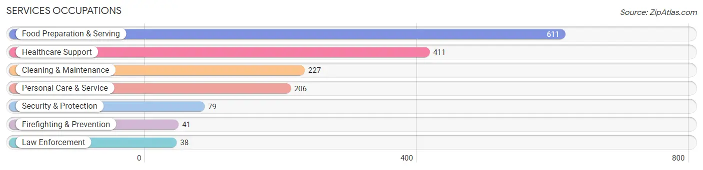 Services Occupations in Washington