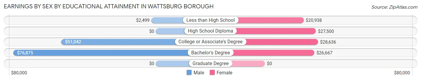 Earnings by Sex by Educational Attainment in Wattsburg borough