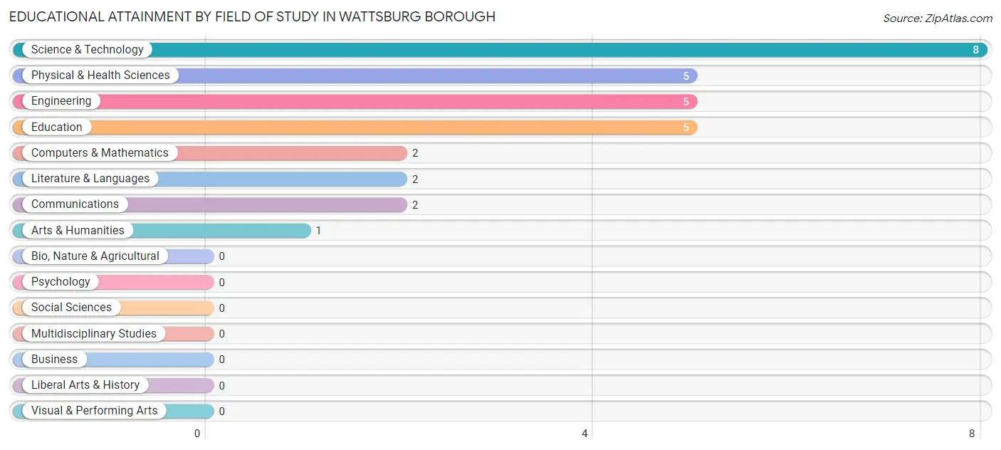 Educational Attainment by Field of Study in Wattsburg borough