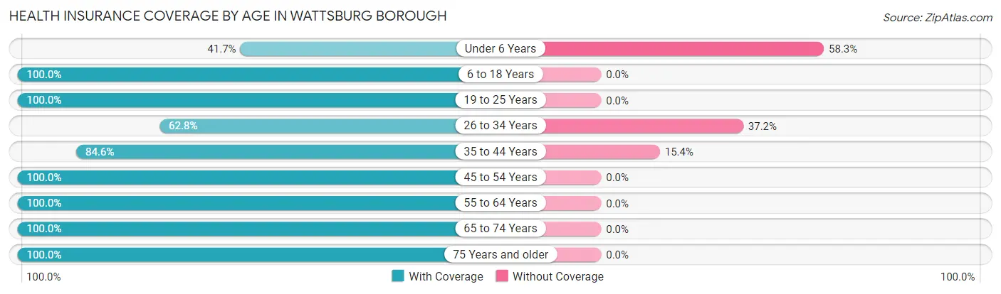 Health Insurance Coverage by Age in Wattsburg borough