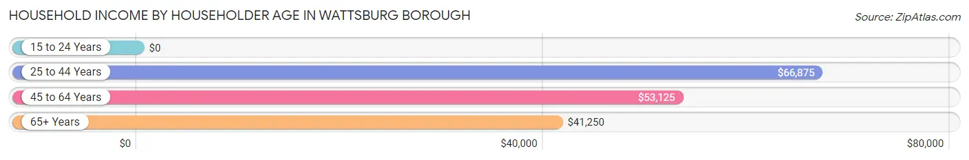 Household Income by Householder Age in Wattsburg borough