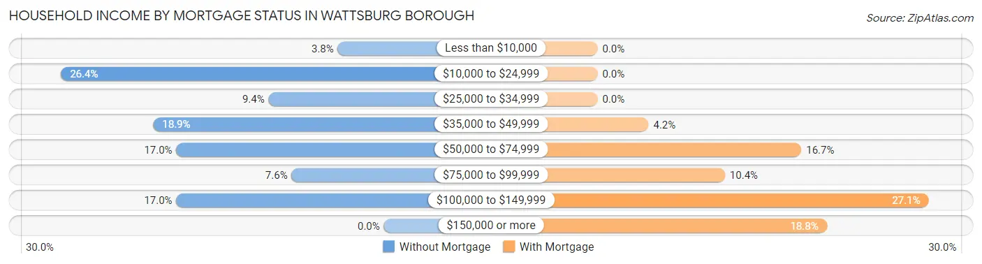 Household Income by Mortgage Status in Wattsburg borough