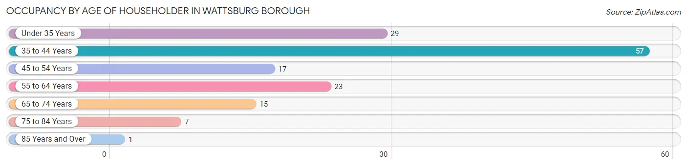 Occupancy by Age of Householder in Wattsburg borough