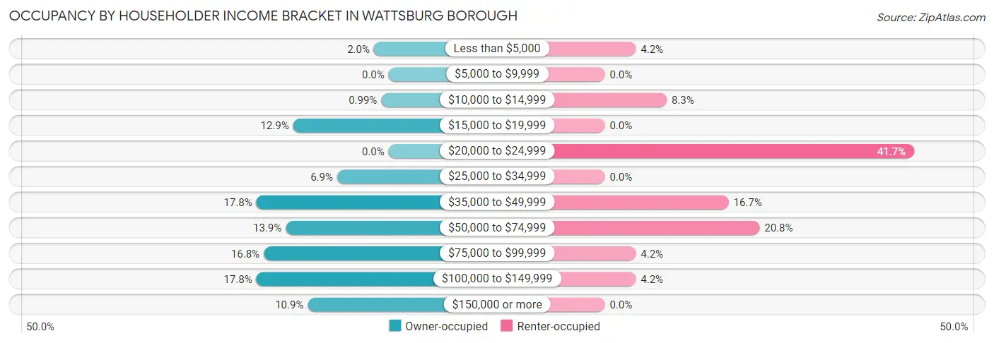 Occupancy by Householder Income Bracket in Wattsburg borough