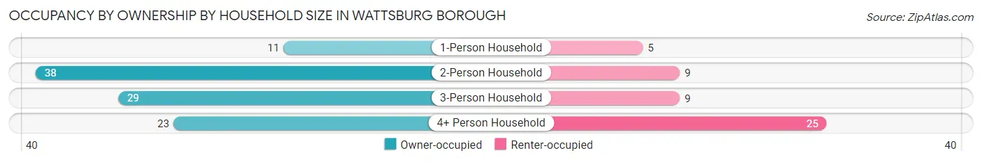 Occupancy by Ownership by Household Size in Wattsburg borough