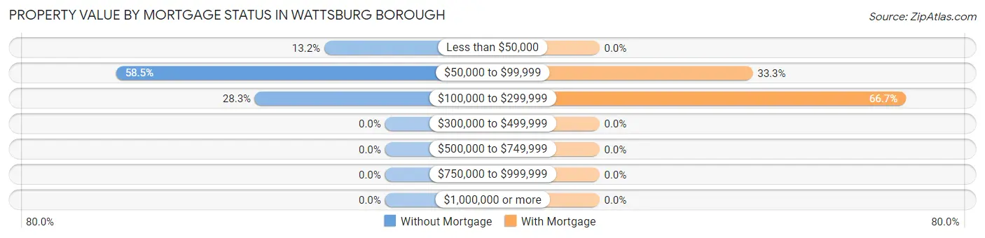 Property Value by Mortgage Status in Wattsburg borough