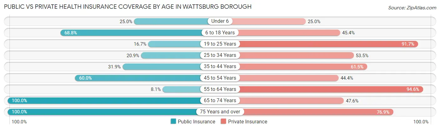 Public vs Private Health Insurance Coverage by Age in Wattsburg borough