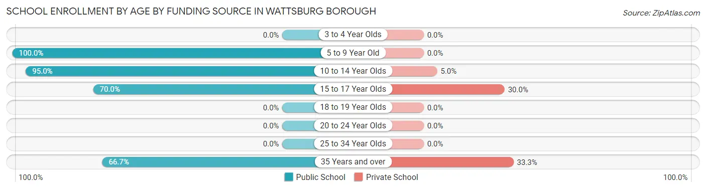 School Enrollment by Age by Funding Source in Wattsburg borough