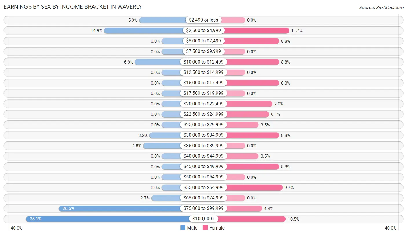 Earnings by Sex by Income Bracket in Waverly