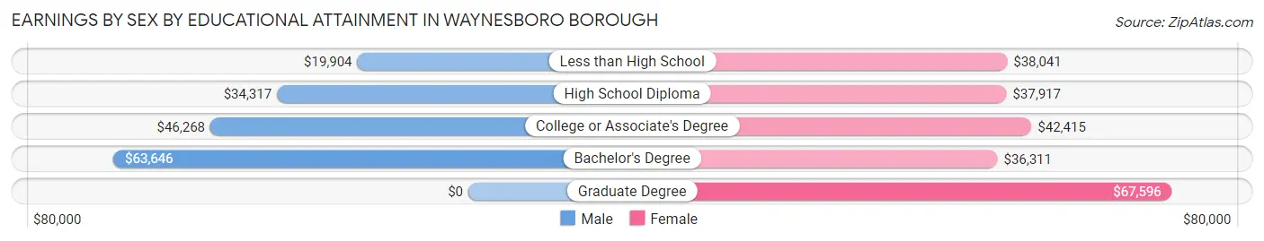Earnings by Sex by Educational Attainment in Waynesboro borough