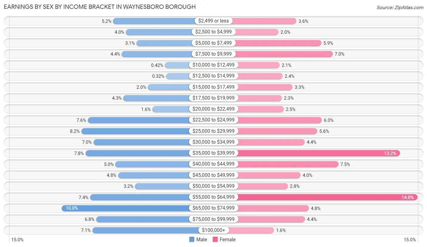 Earnings by Sex by Income Bracket in Waynesboro borough