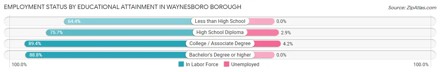 Employment Status by Educational Attainment in Waynesboro borough