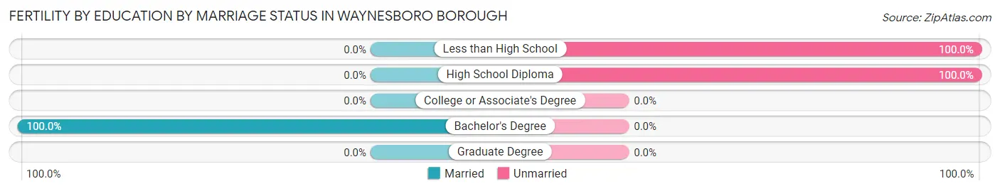 Female Fertility by Education by Marriage Status in Waynesboro borough