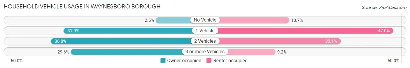 Household Vehicle Usage in Waynesboro borough