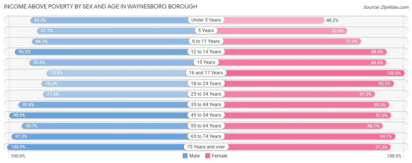 Income Above Poverty by Sex and Age in Waynesboro borough