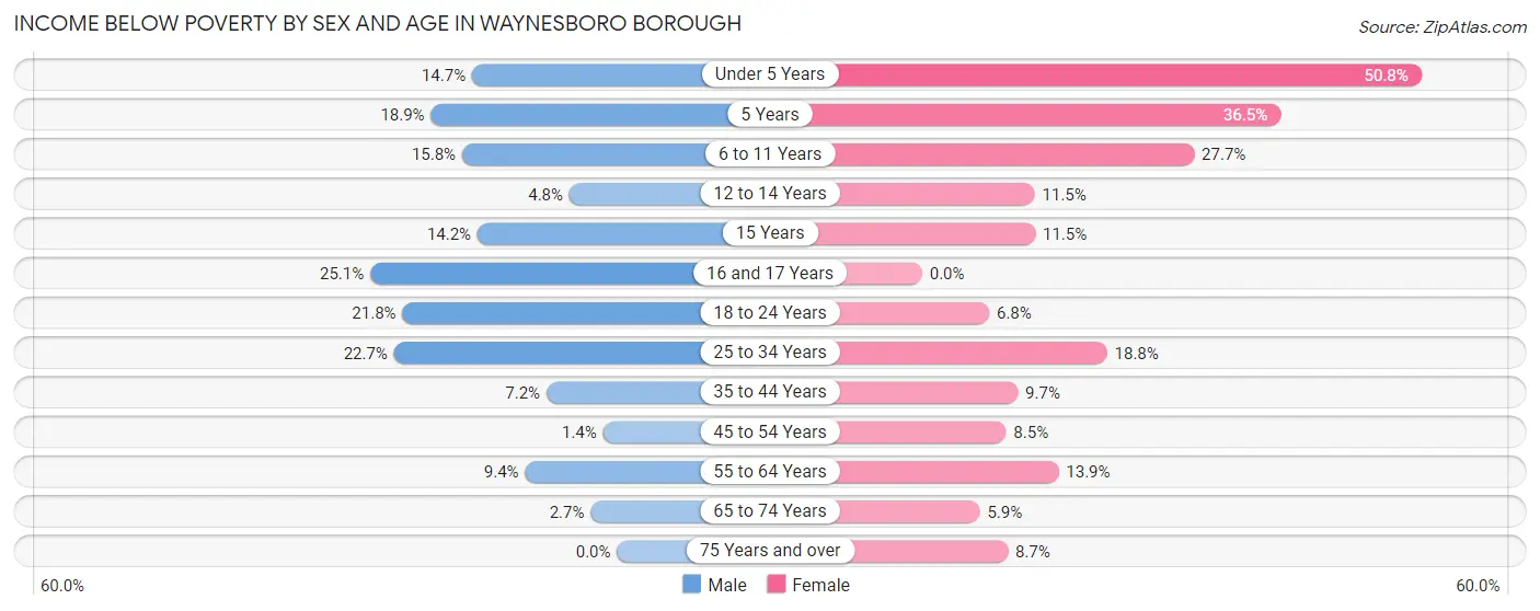 Income Below Poverty by Sex and Age in Waynesboro borough