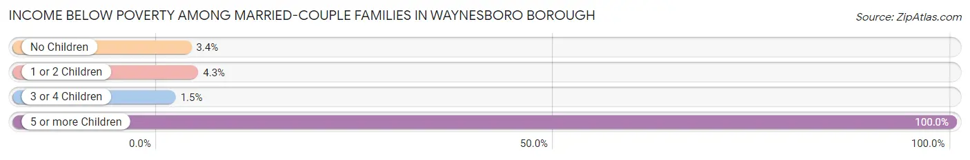 Income Below Poverty Among Married-Couple Families in Waynesboro borough