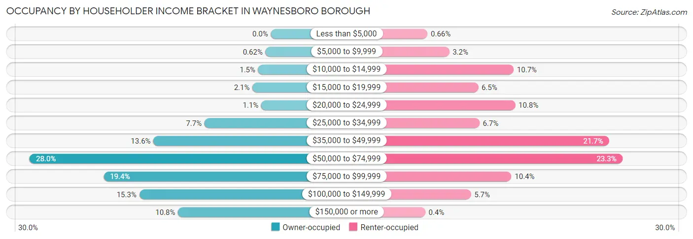 Occupancy by Householder Income Bracket in Waynesboro borough