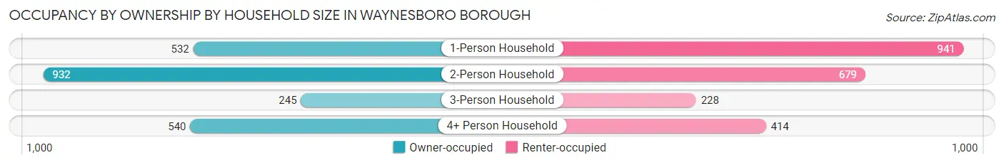 Occupancy by Ownership by Household Size in Waynesboro borough