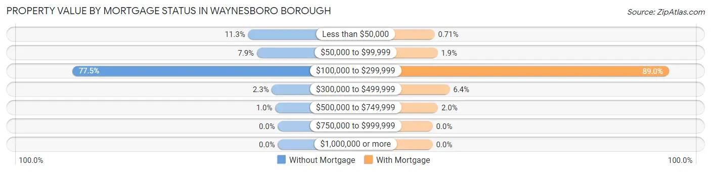 Property Value by Mortgage Status in Waynesboro borough