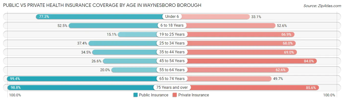 Public vs Private Health Insurance Coverage by Age in Waynesboro borough